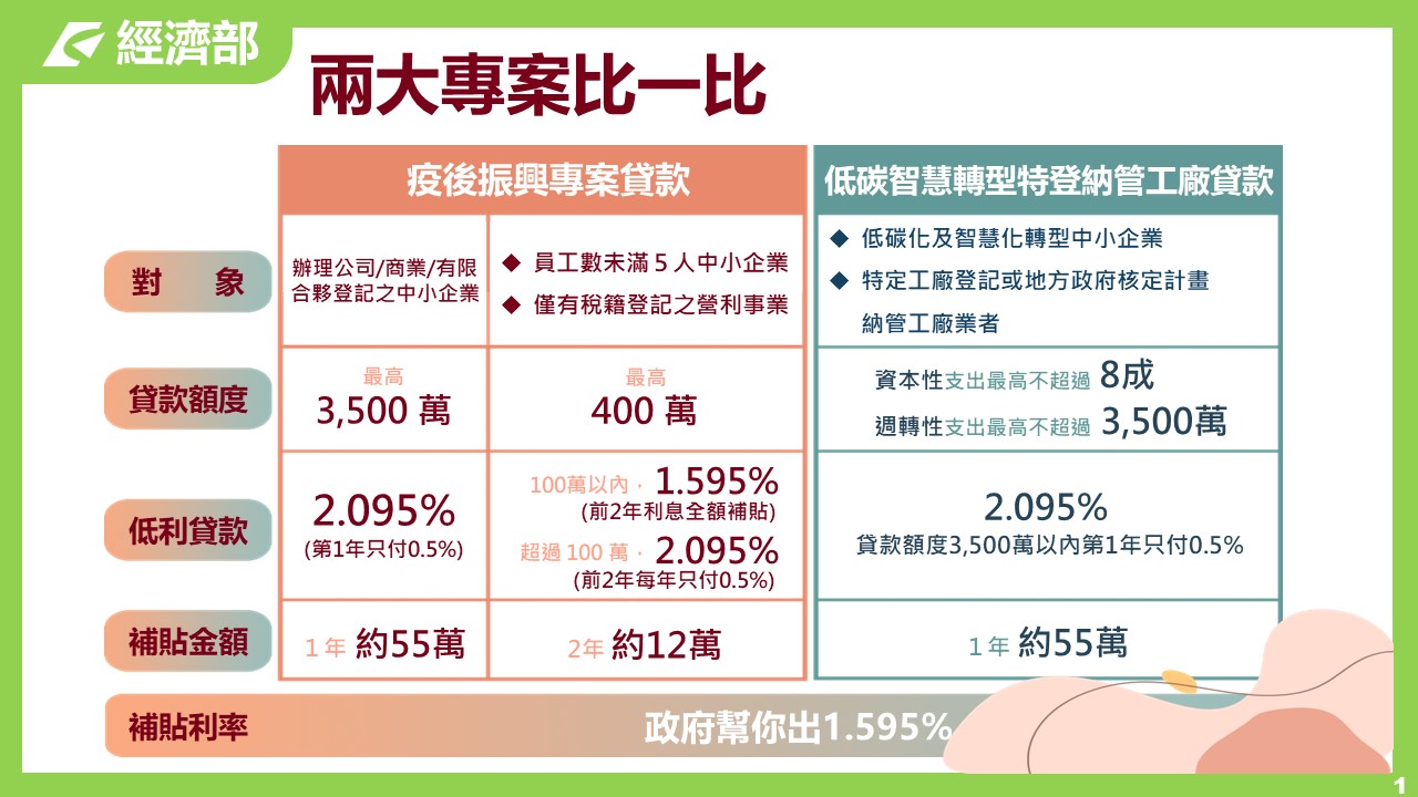 中小信保續挺疫後振興、低碳智慧轉型以及特登納管工廠