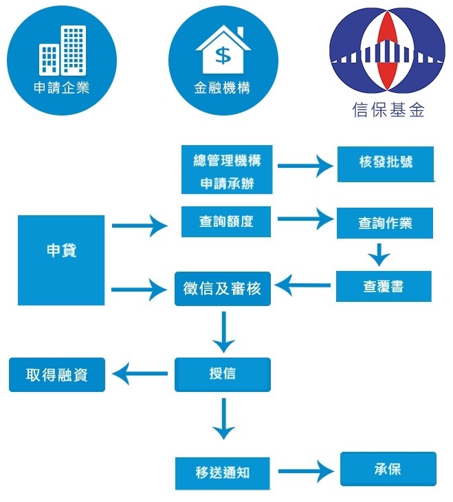 信用保證案件之移送圖