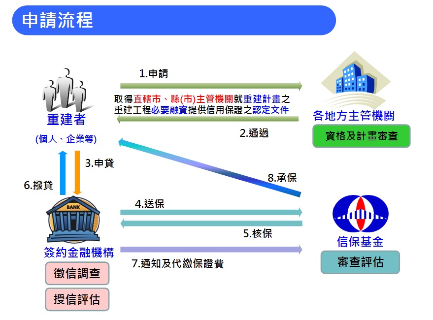 都市危險及老舊建築物重建貸款專區申請流程圖