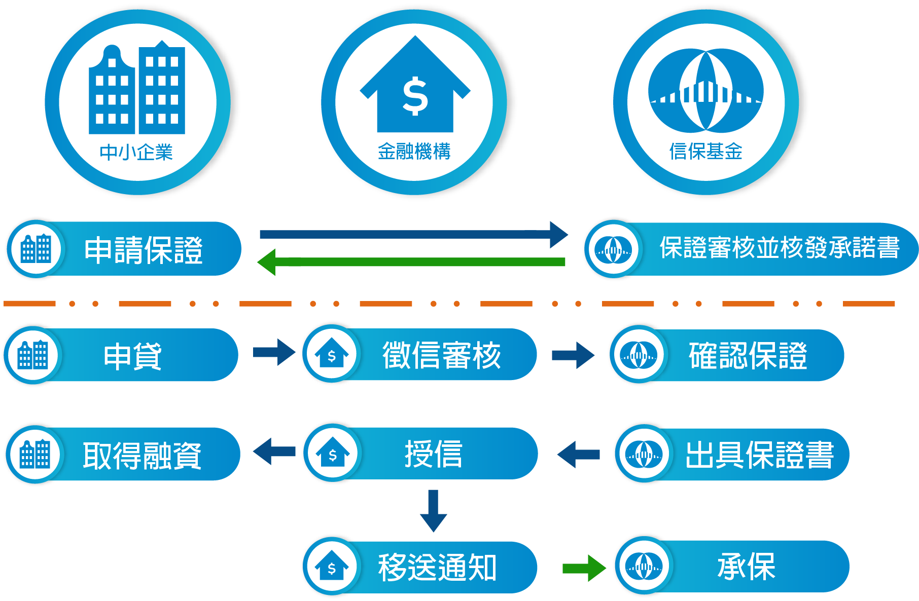 直接保證案件之辦理程序圖