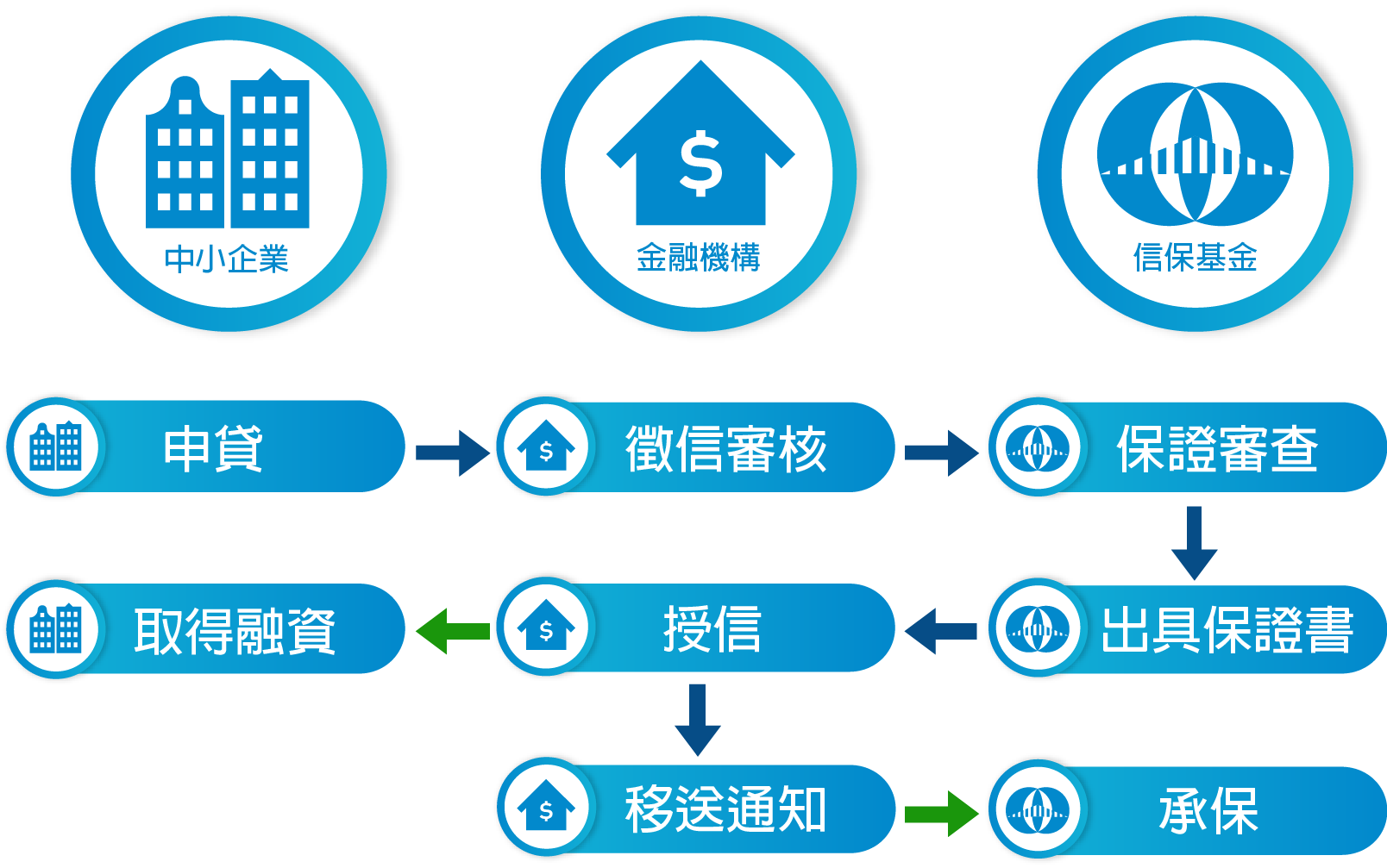 間接保證案件之辦理程序圖