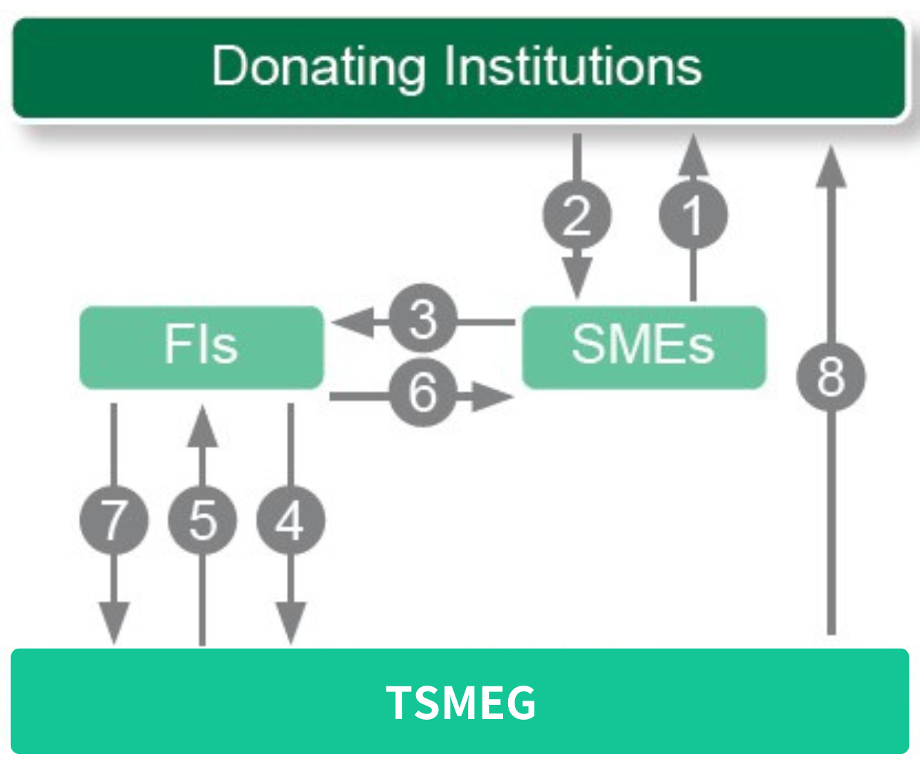 Donating Institutions