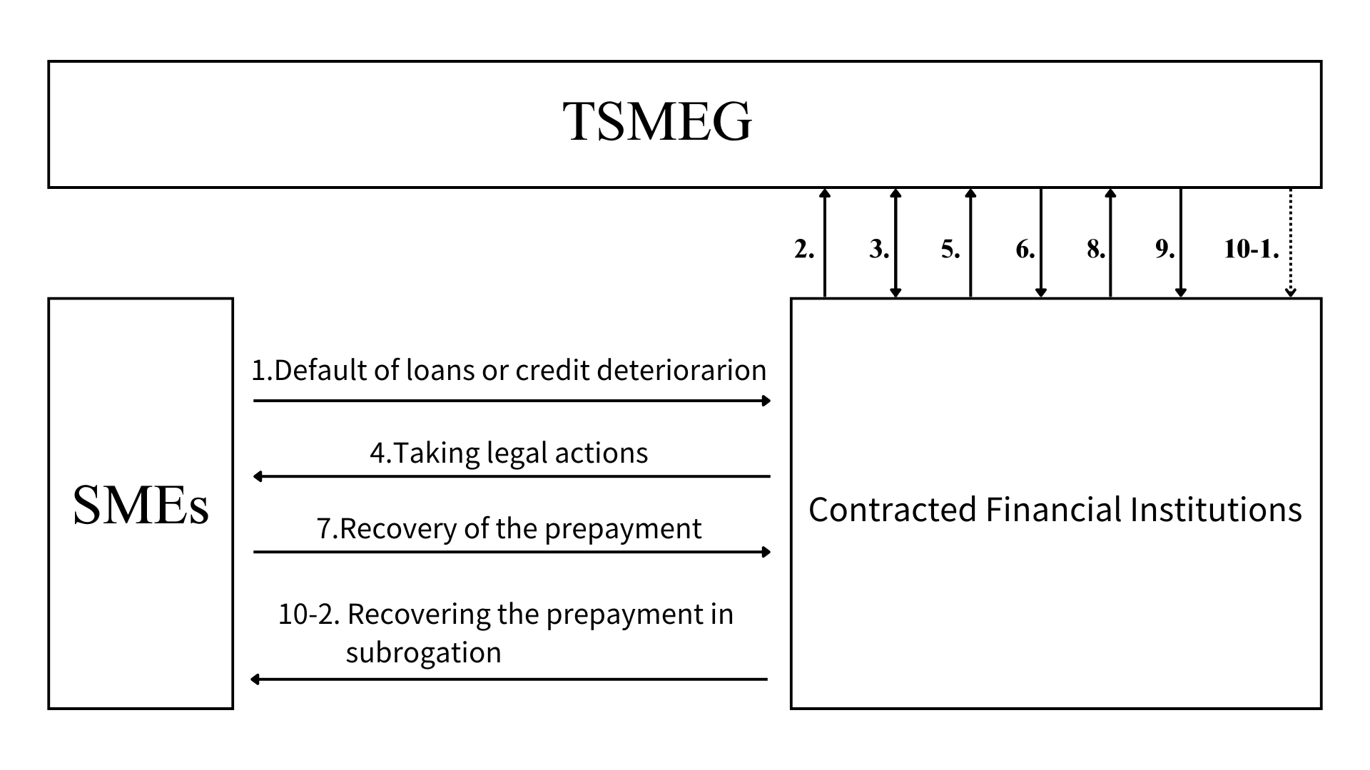 Management of NPL Payment