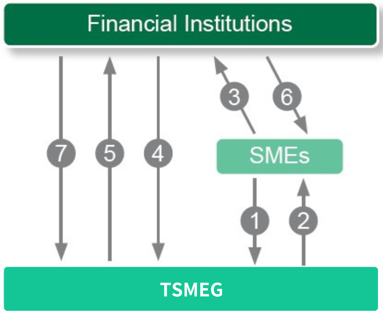 Financial Institutions