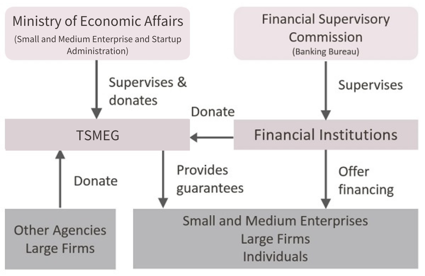 Outline of Credit Guarantee System