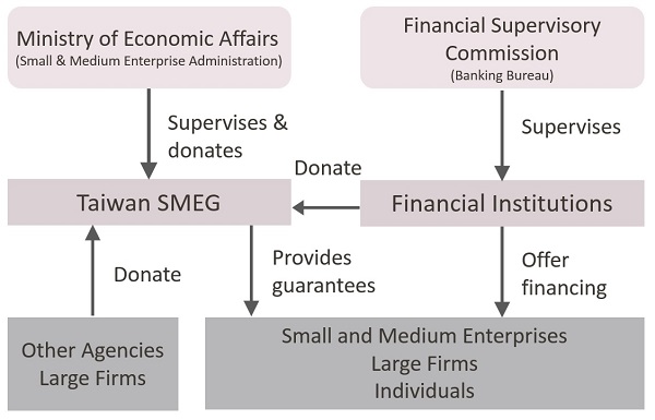 Outline of Credit Guarantee System