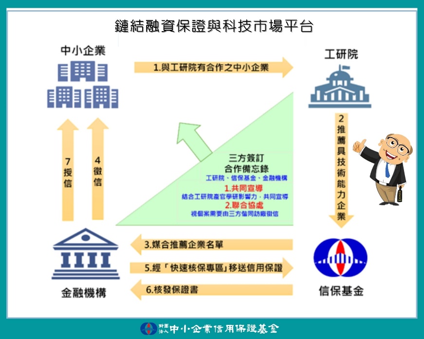 鏈結融資保證與科技市場平台流程圖